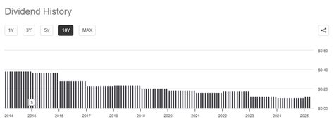 pahindot.clm|clm dividend history.